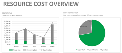 How to read the reports Resource cost overview and cost overview of tasks?
