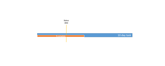 How is the status date used for cost tracking?